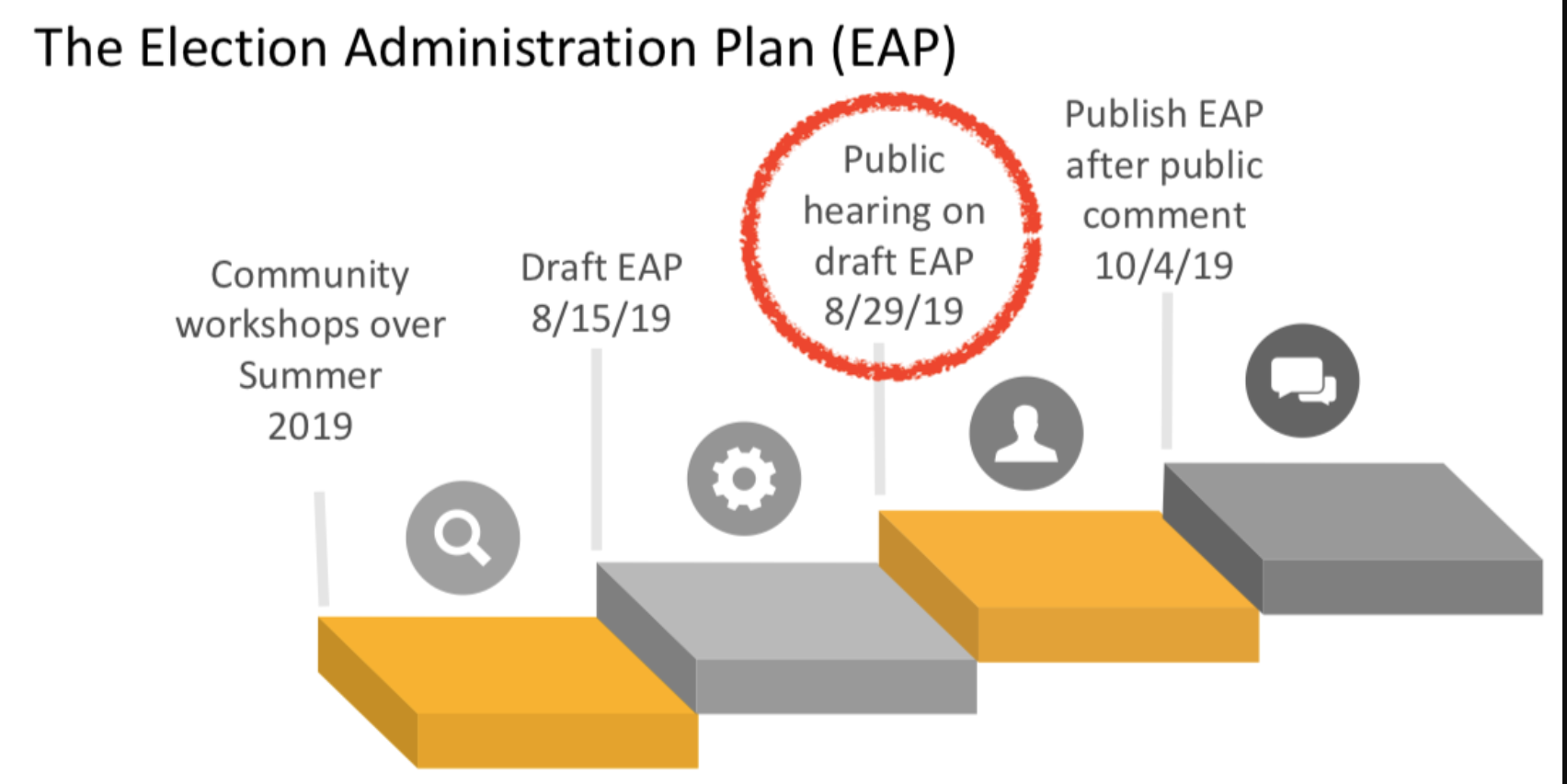 Election Administration Plan