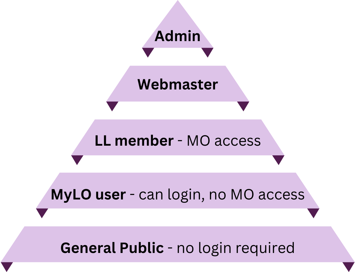 MyLO user role hierarchy