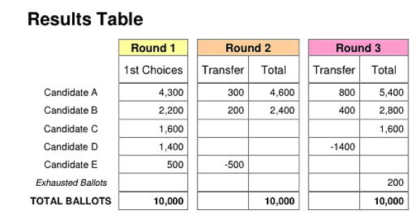 An example results table for ranked choice voting (graphic)