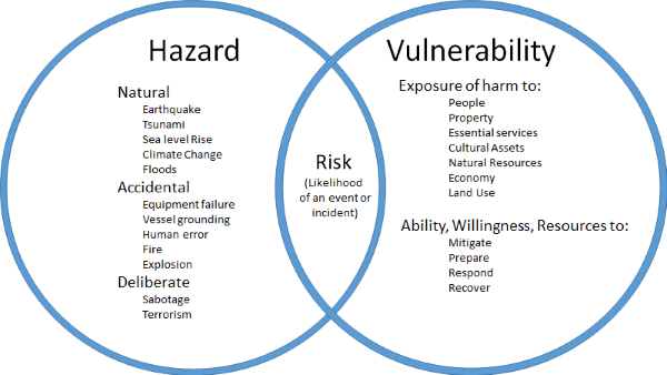 Hazards vs Vulnerability by Mike Graybill