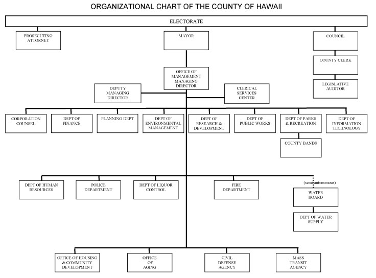 Hawaii County Organizational Chart