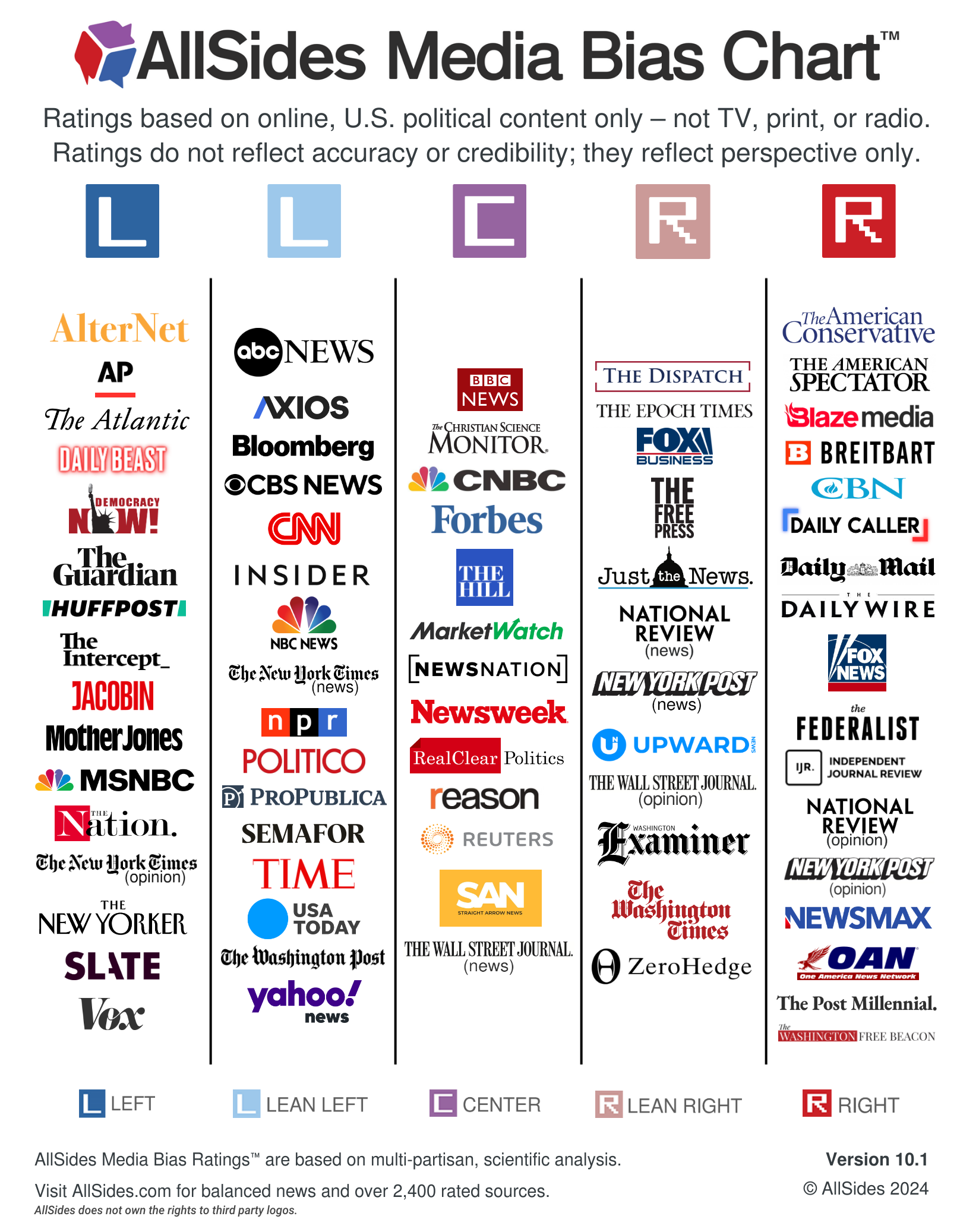 All Sides Media Bias 10.1