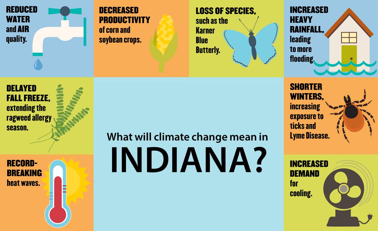 Indiana's Past and Future Climate