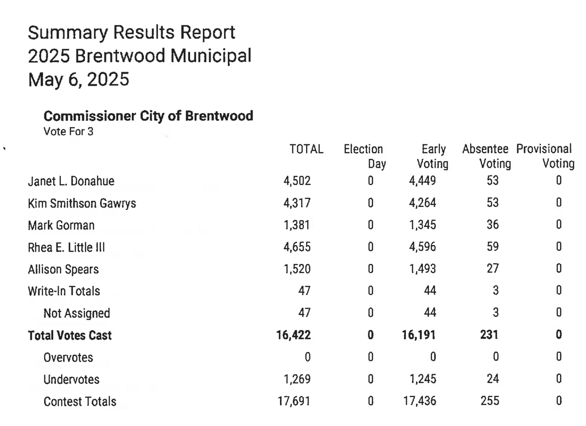 Election results - non-certified