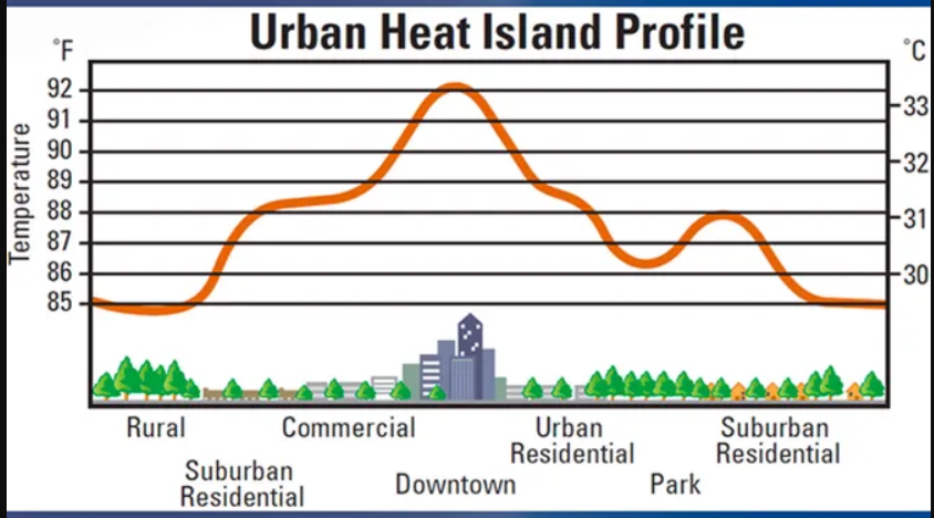 Urban Heat Island Effect diagram