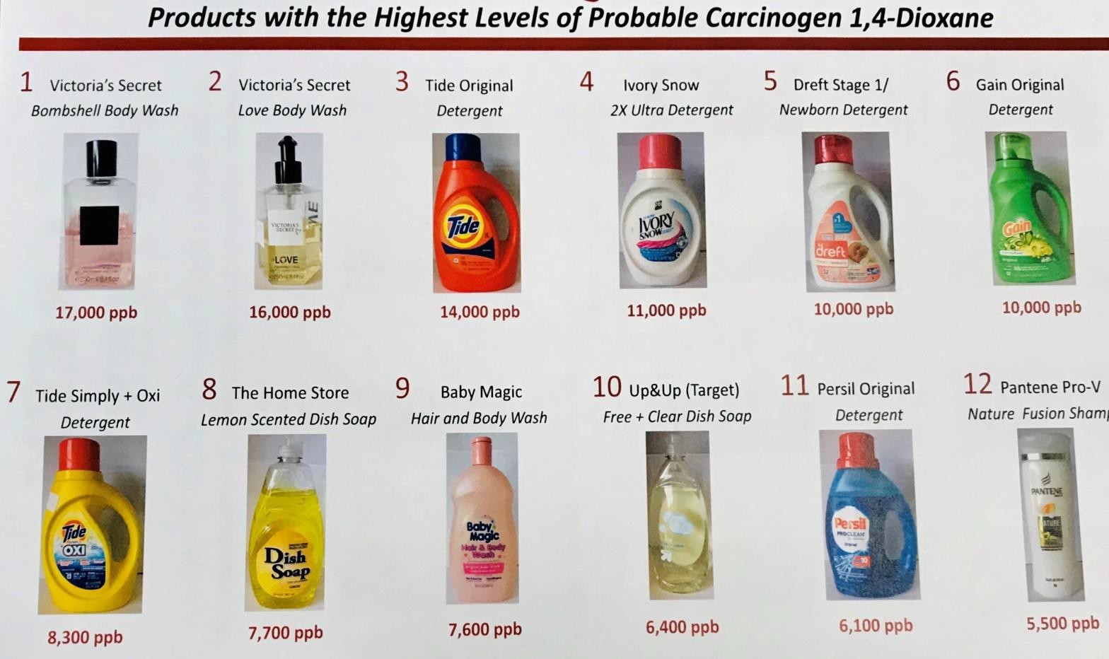 Products with the Highest Levels of Probable Carcinogen 1,4-Dioxane Products with the Highest Levels of Probable Carcinogen 1,4-Dioxane