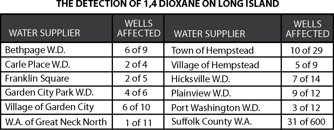 The Detection of 1,4 Dioxane on Long Island The Detection of 1,4 Dioxane on Long Island