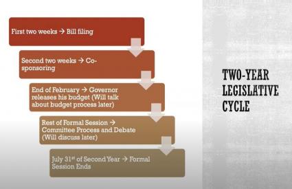 How the Massachusetts Legislature Works - Two Year Cycle