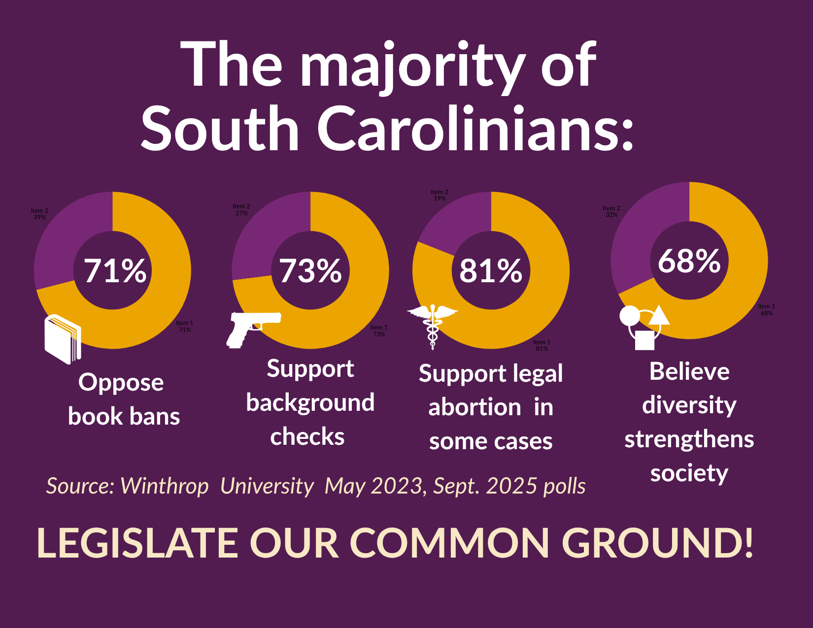 SC majorities support  SC majorities oppose book bans, support background checks, believe abortion should be legal in some cases, and feel diversity strengthens society