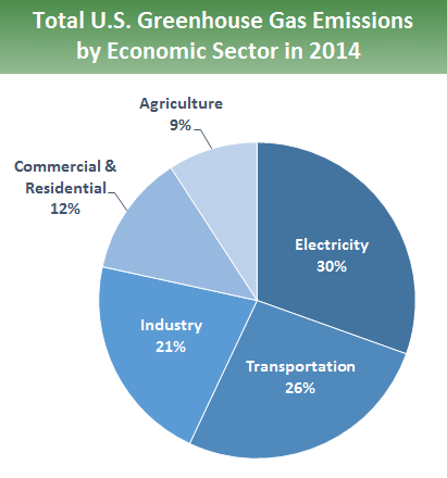 Sources of Greenhouse Gas Emissions Sources of Greenhouse Gas Emissions