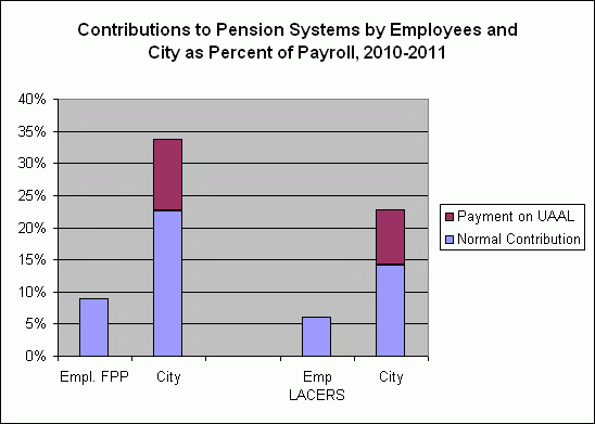 Graph of contributions to pension systems by employees as a percent of payroll, 2010-2011
