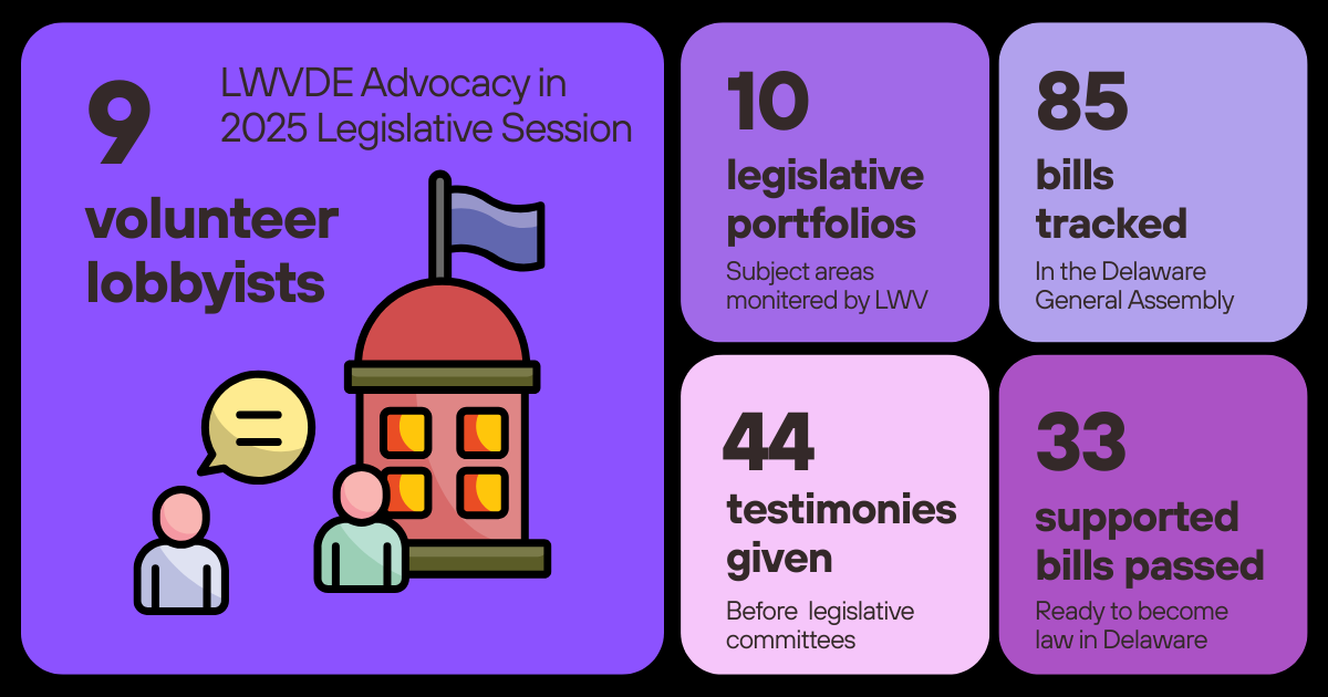 LWVDE Advocacy in the 2025 Legislative Session (9 volunteer lobbyists, 10 legislative portfolios, 85 bills tracked, 44 testimonies given, 33 supported bills passed)