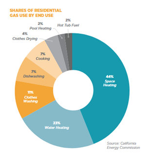 Shares of Gas Use