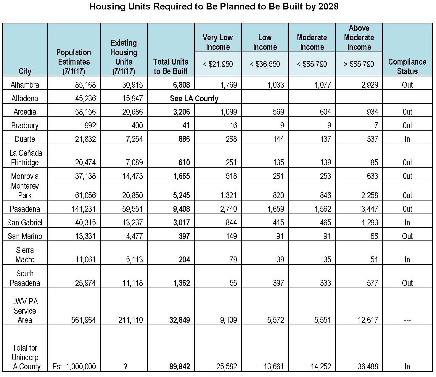Required Housing Units