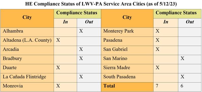 HE Compliance Status