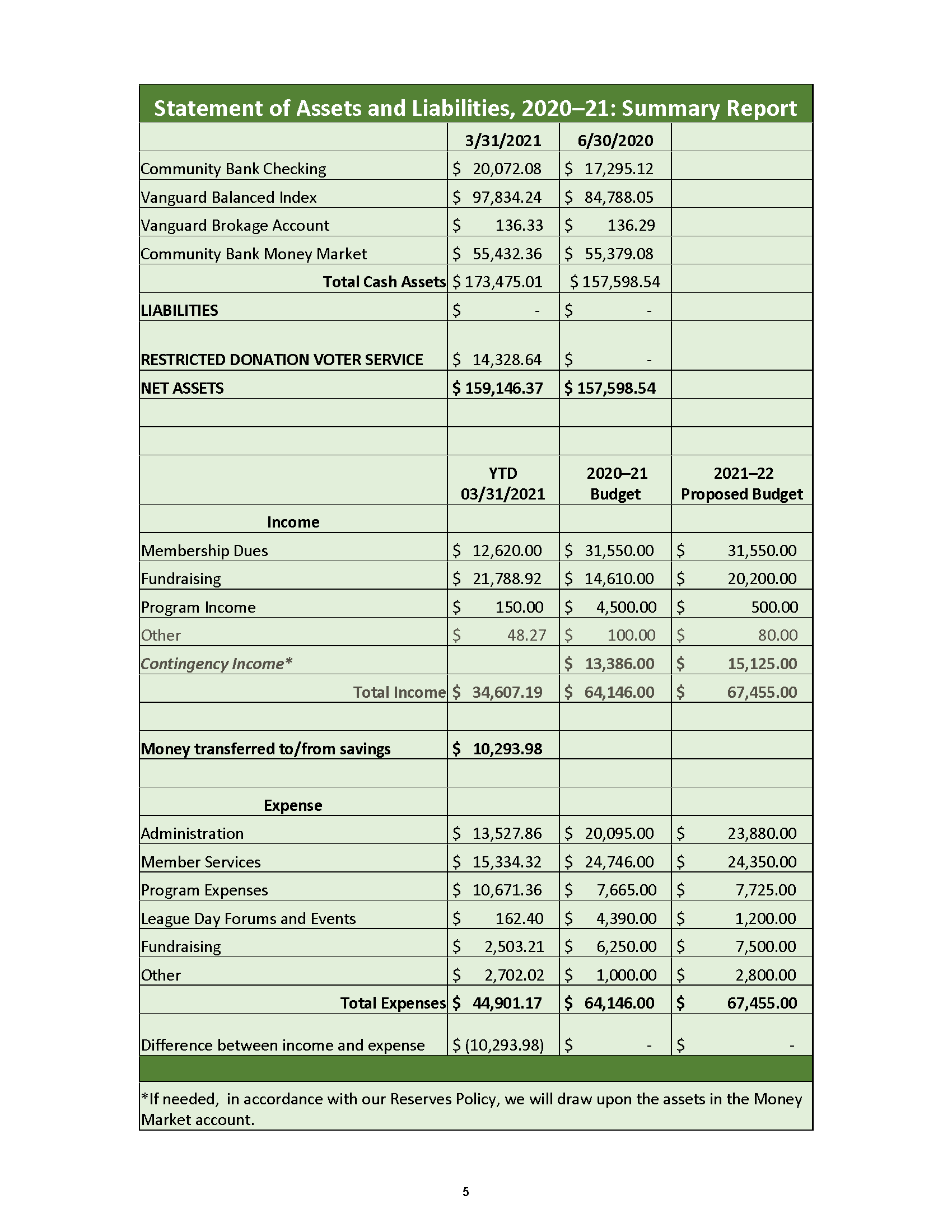 Summary budget