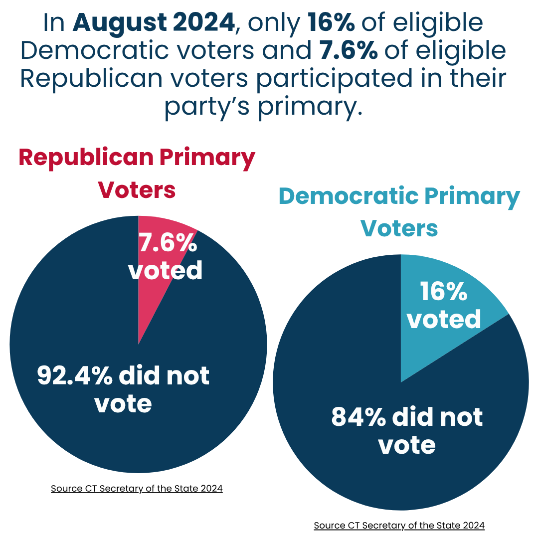 2024 Voter Turnout Connecticut  August Party Primaries 