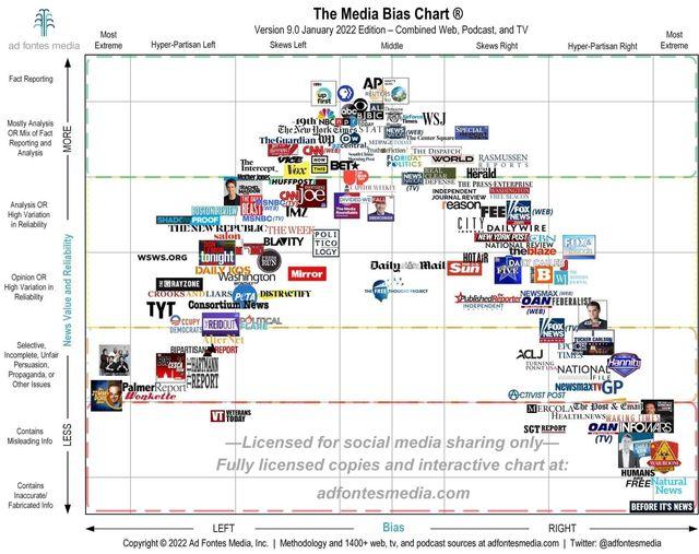 Media Bias Chart, Updated January 2022