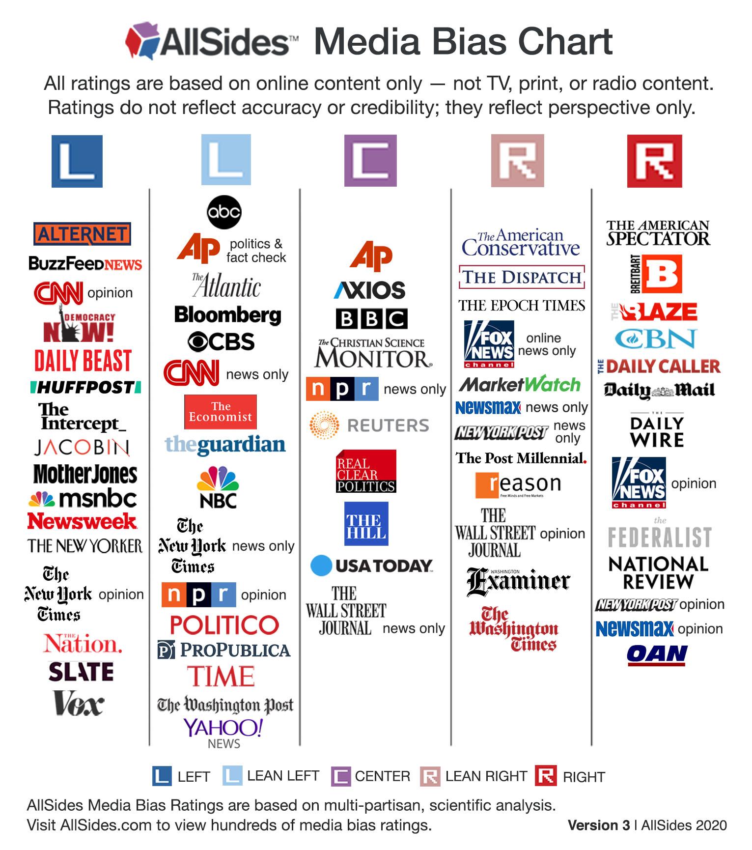 How Reliable Is Your News Source Understanding Media Bias Mylo