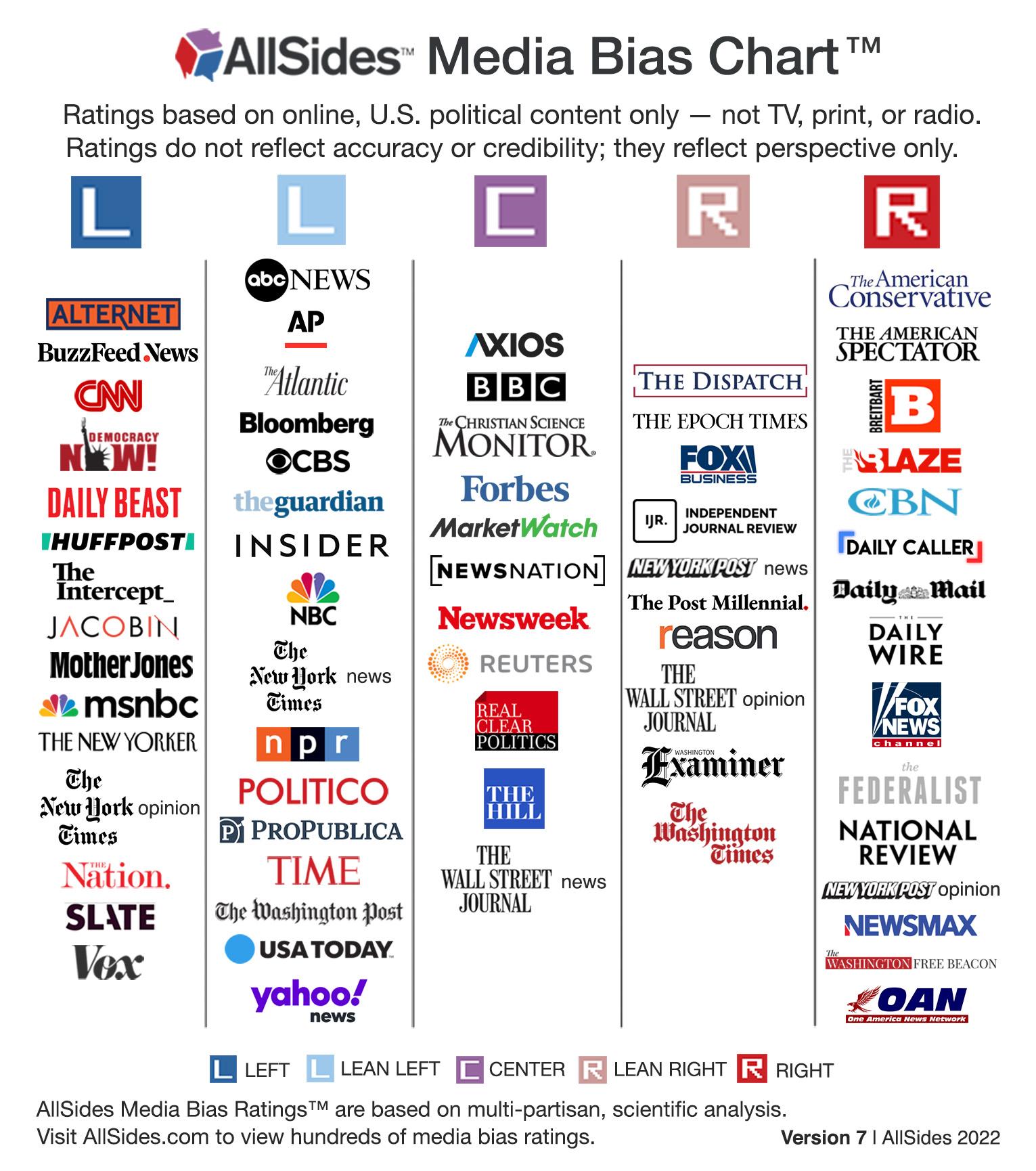 How Reliable is Your News Source? Understanding Media Bias 2022