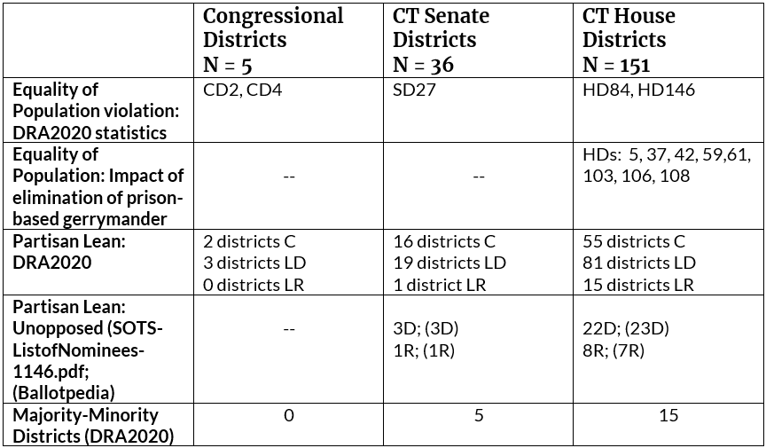 CT Districts Map 3 Redistricting Series Blog 4