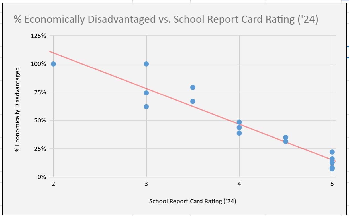 Economically disadvantaged