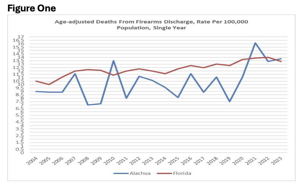 Gun Violence Figure 1 rates of firearm deaths for the state and county over the last 19 years Gun Violence Figure 1 rates of firearm deaths for the state and county over the last 19 years