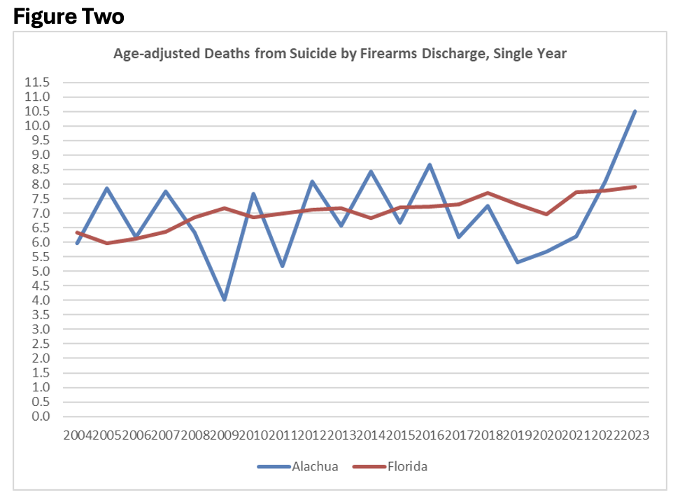 Gun Violence Figure 2 age-adjusted deaths from suicide by firearms discharge single year Gun Violence Figure 2 age-adjusted deaths from suicide by firearms discharge single year