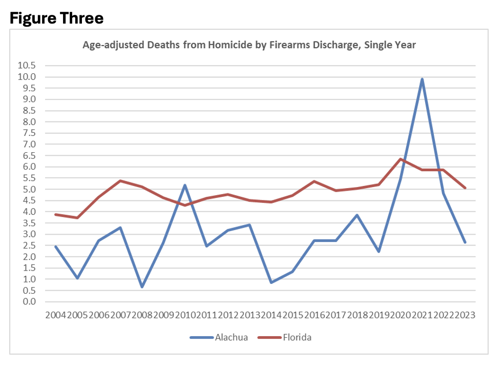 Gun Violence figure 2 age-adjusted deaths from homicide by firearms discharge single year Gun Violence figure 2 age-adjusted deaths from homicide by firearms discharge single year