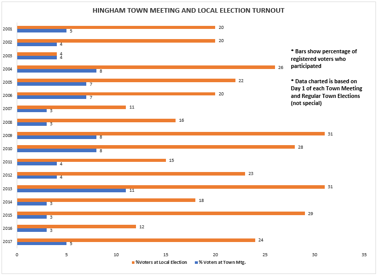 Hingham Town Meeting and Election Turnout Chart