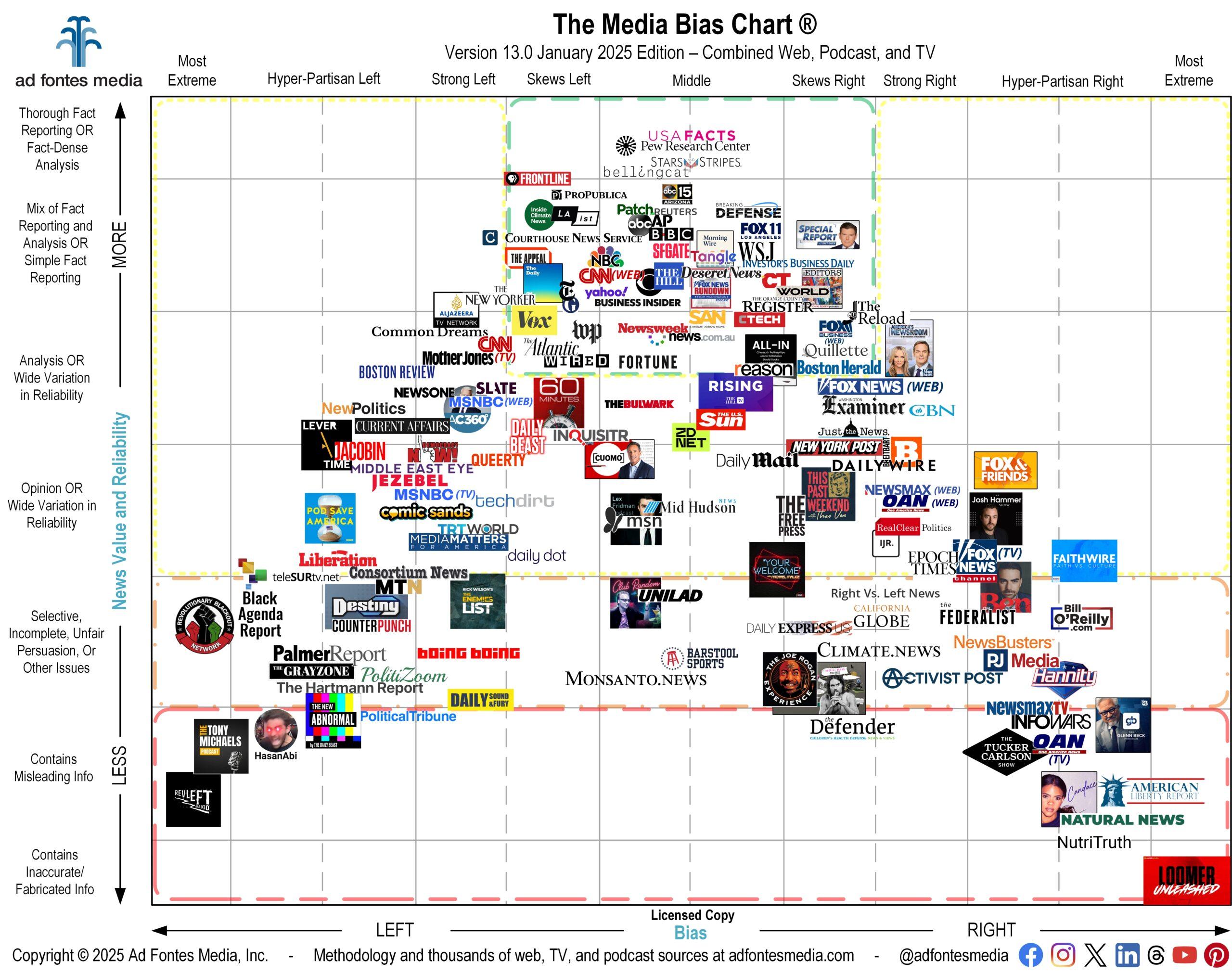 2025 Media Bias Chart