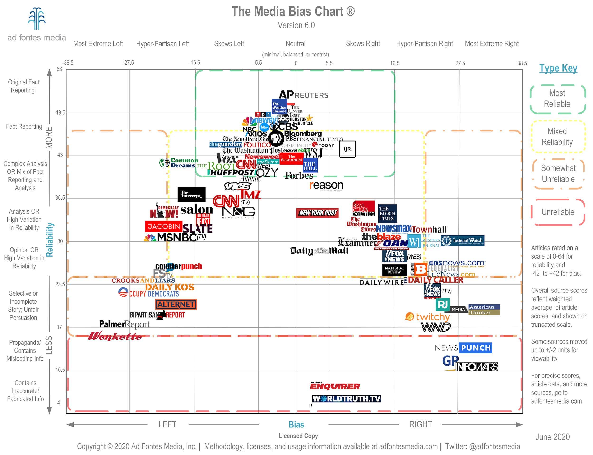 Media Bias Chart from Ad Fontes Media