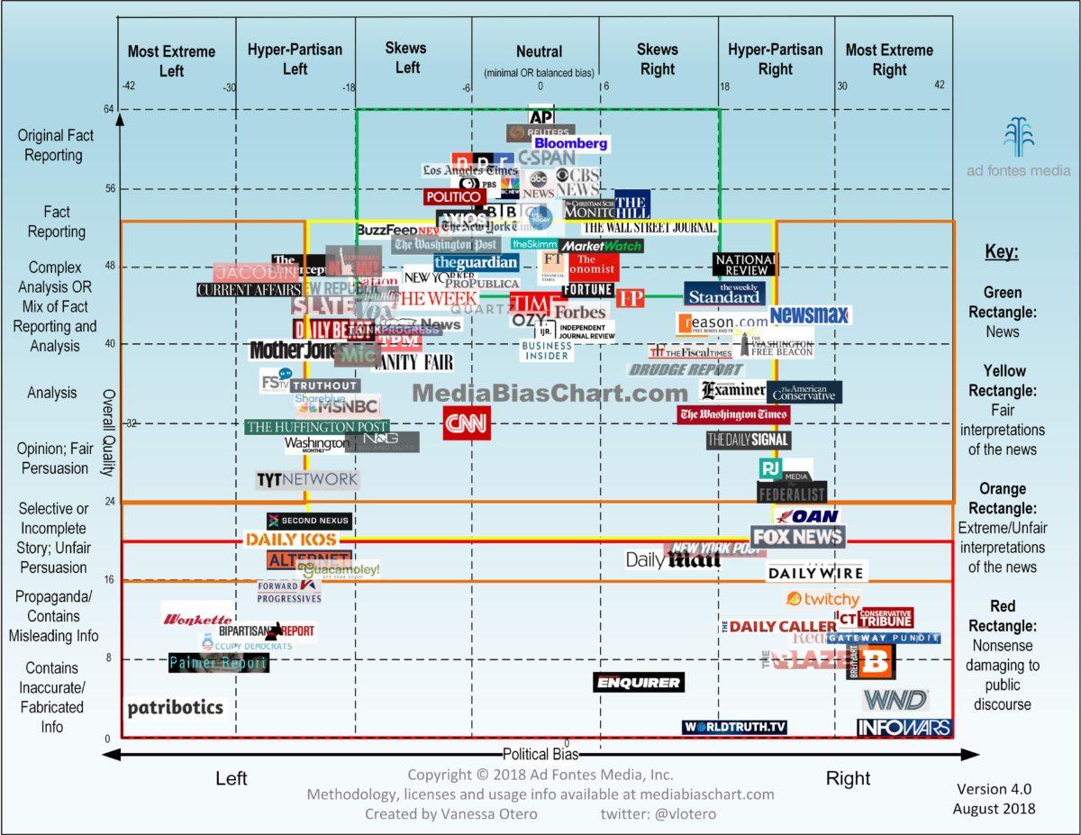 [Image: media-bias-chart_4.0_8_28_2018-min-1200x...k=U57vHTRc]