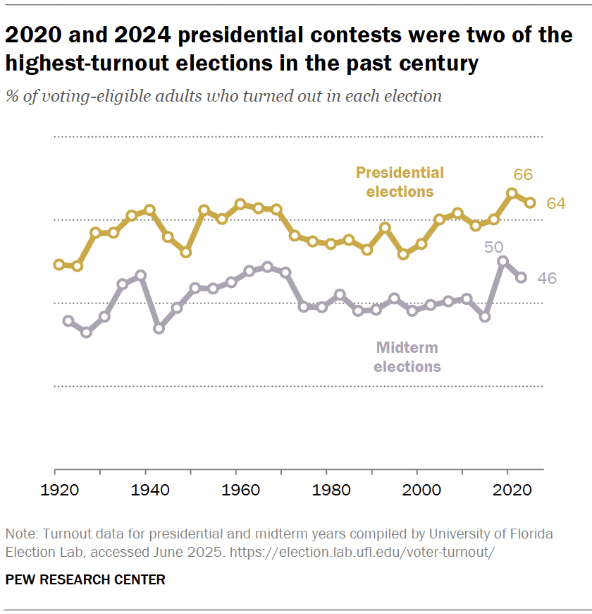 Pew research voter turnout 2020 and 2024