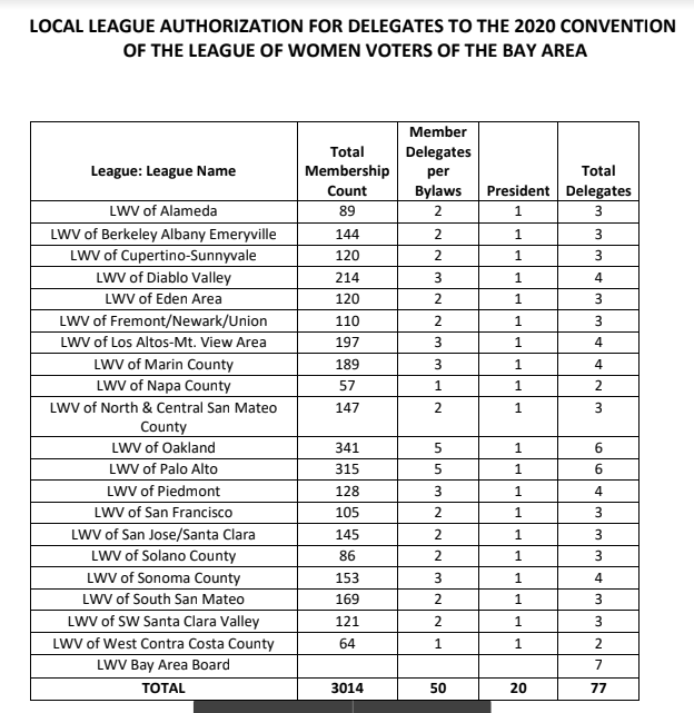 Local League Authorization for Delegates to the 2020 Convention of the LWV Bay Area