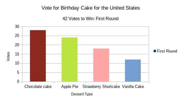 Bar Chart of Voting Results  Round One