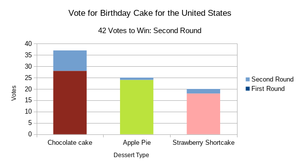 Bar Chart of Voting Results  Round Two