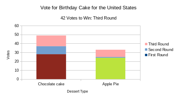 Bar Chart of Voting Results  Round Three