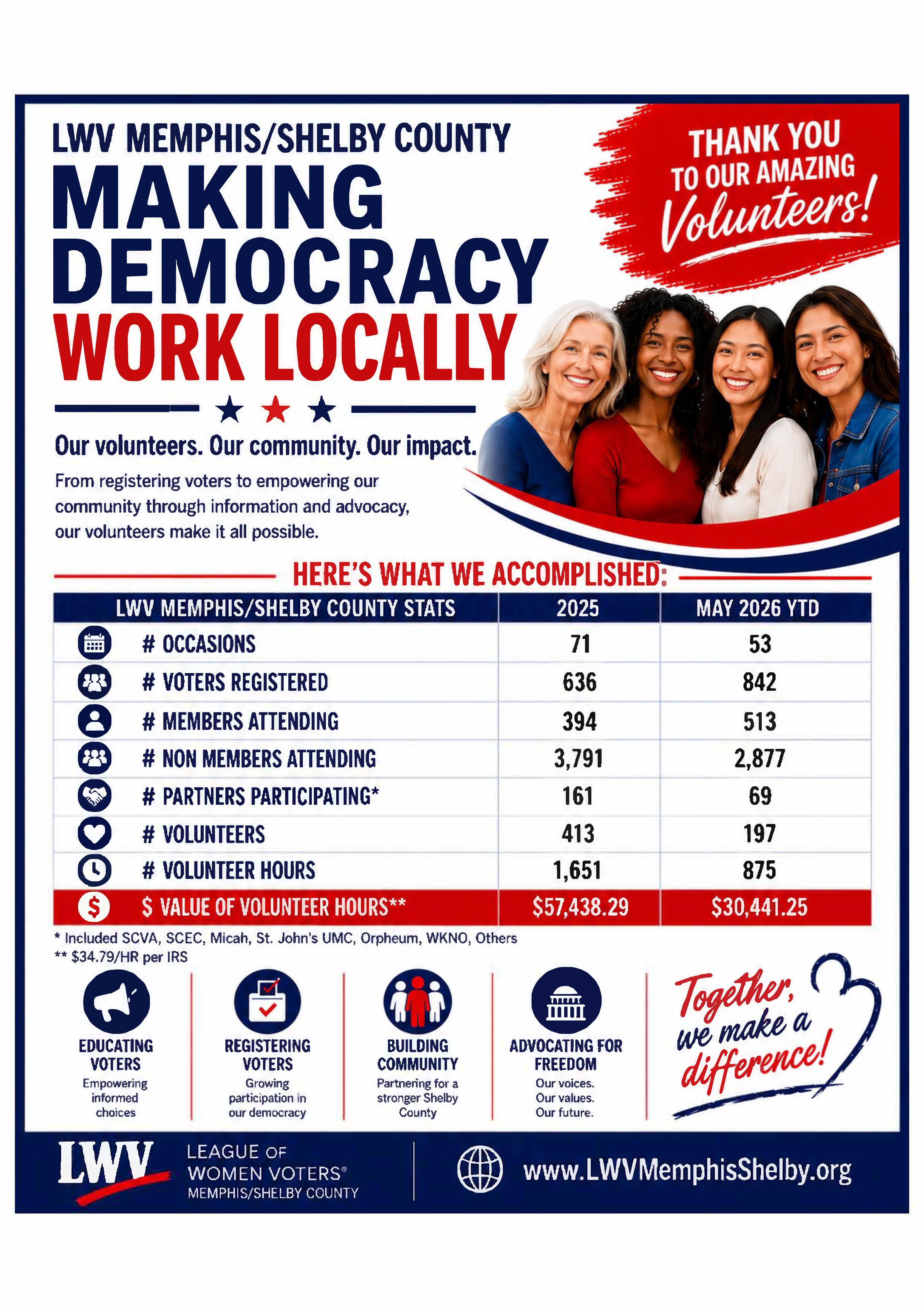 graphic of stats of LWVMSC activities