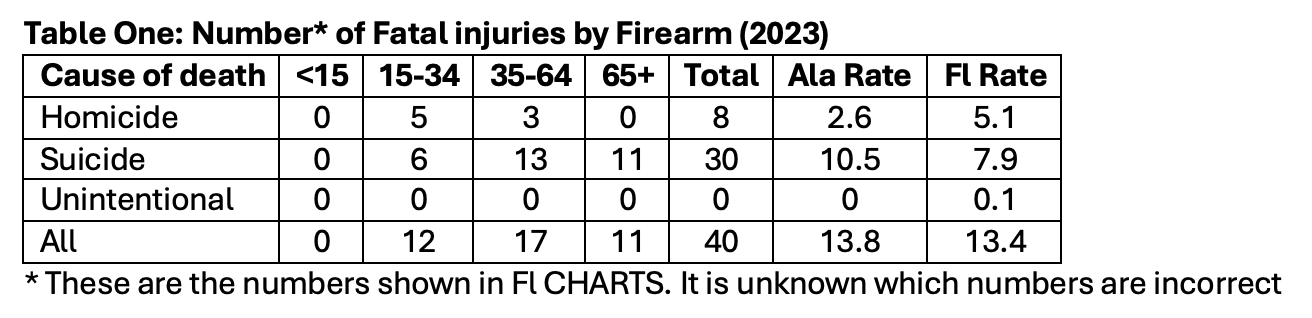 Table 1 Number of Fatal Injuries by Firearm