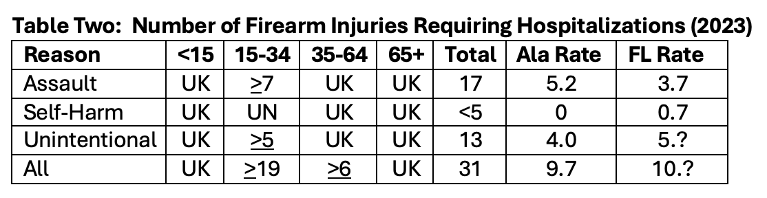 Gun Violence Table 2 Number of Firearm Injuries Requiring Hospitalizations (2023) 