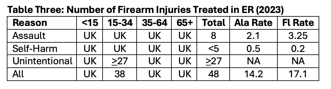 Gun Violence Table 3 Number of Firearm Injuries Treated in ER (2023)