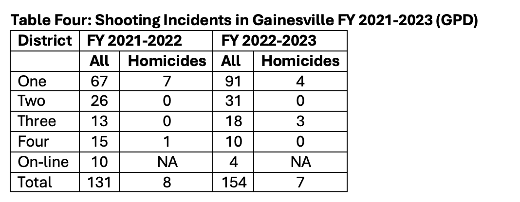 Gun Violence Table 4 Shooting Incidents in Gainesville FY 2021-2023 (GPD) Gun Violence Table 4 Shooting Incidents in Gainesville FY 2021-2023 (GPD)