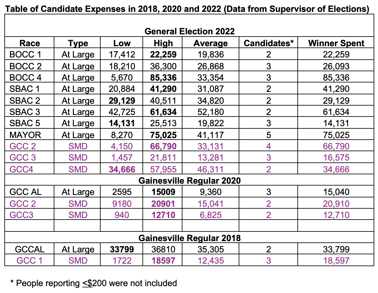 Table of Candidate Expenses 