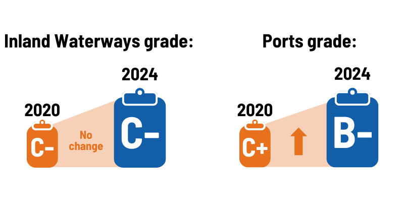 wi inland waterways ports grades 2024