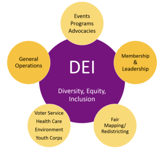 DEI - LWV