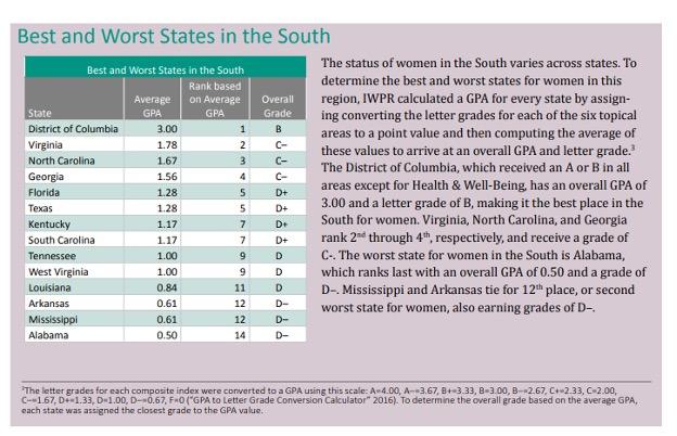 Best and worst states in the south for women 2023; Institute for Women's Policy Research