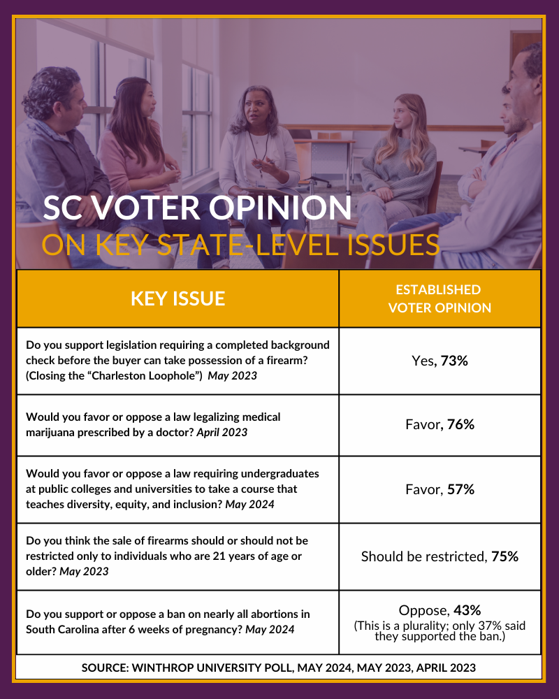 compilation of polling data from Winthrop Poll showing SC Public Opinion on the abortion ban, DEI curriculum at universities, and gun safety legislation