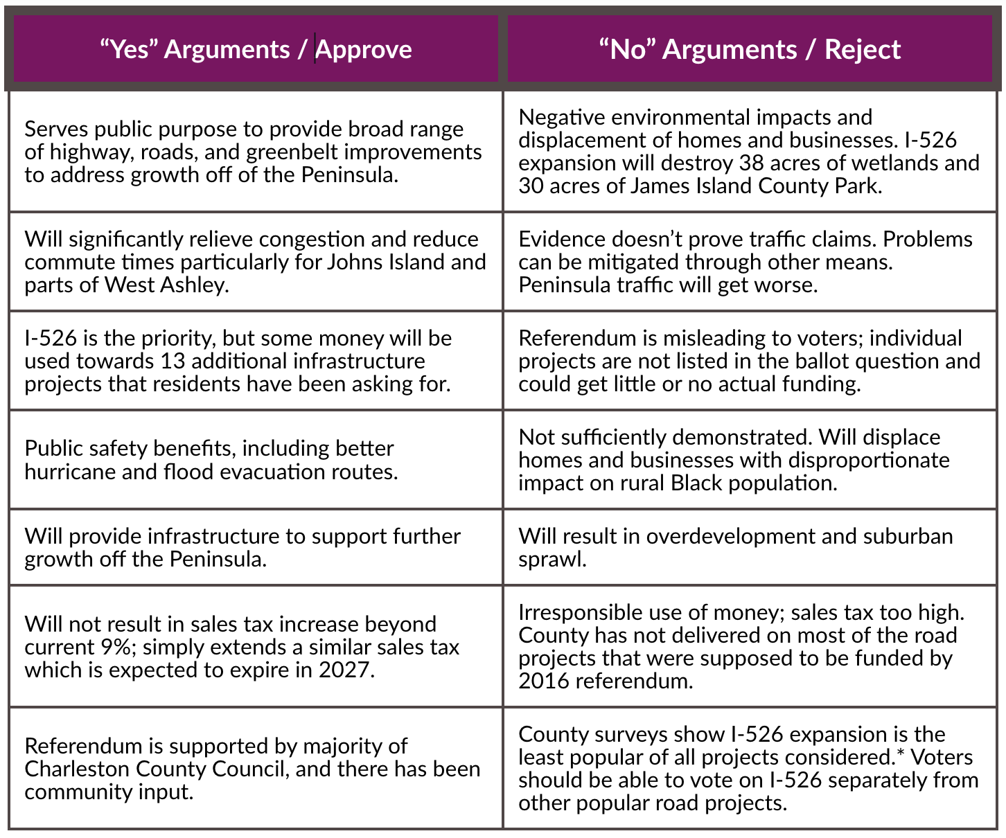 Pros and Cons chart for 2024 Charleston Transportation Referendum