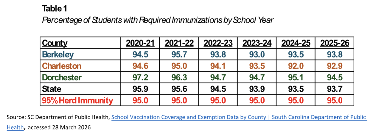 Percentage of SC Students with required immunizations has declined.
